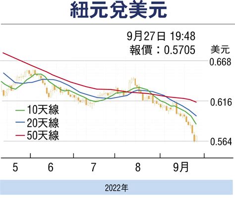 【金匯動向】候央行會議結果 紐元料暫區間上落 財經 香港文匯網