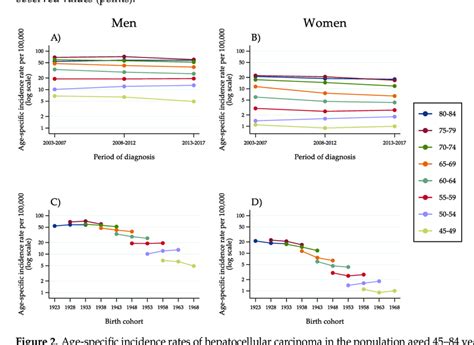 Age Specific Incidence Rates Of Hepatocellular Carcinoma In The