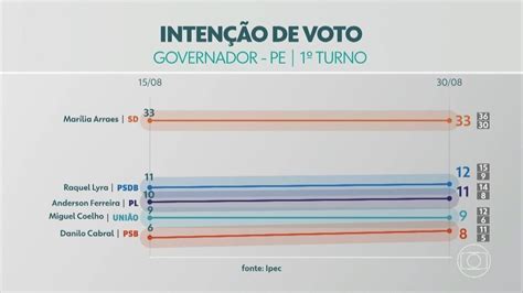 V Deo Confira O Resultado Da Pesquisa De Inten O De Voto Para Governo