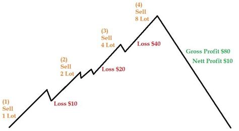 Understanding And Examples Of Martingale Strategy In Forex Bamsbung