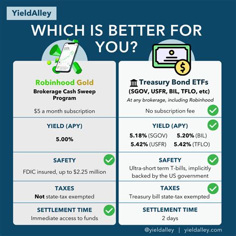 Robinhood Gold's 5% APY vs. Other Cash Options in 2024: Is Robinhood ...