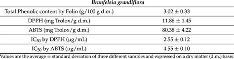 Total Polyphenolic Content And Antioxidant Capacity Of Lyophilized