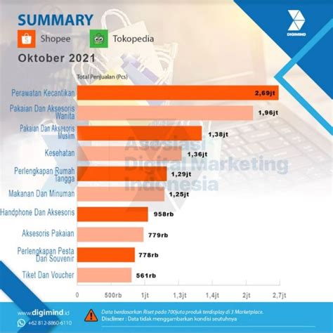 Riset Asosiasi Digital Marketing