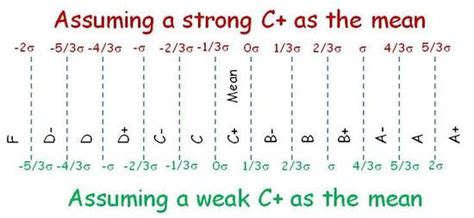 Grading On A Curve Chemistry Libretexts