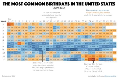 Chart of US birthdates finds Christmas, New Year's Day least popular