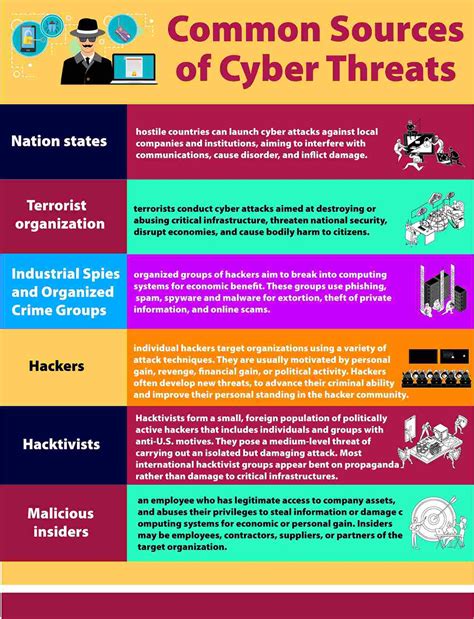 6 Common Sources Of Cyber Threats Infographic Cybersecurity For Me