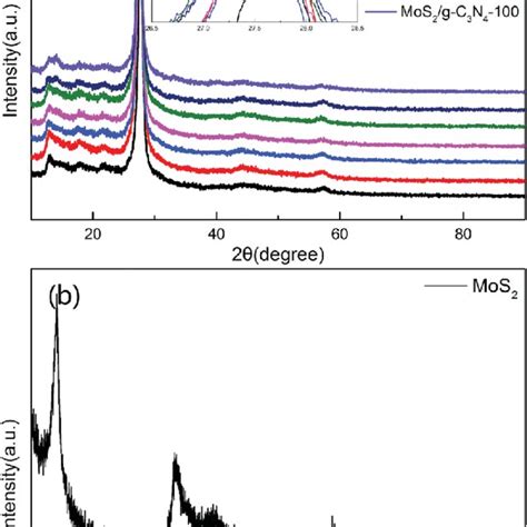 Xrd Patterns Of Different Photocatalyst A Pure G C 3 N 4 And A