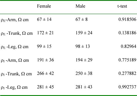 Table 3 From Segment Specific Resistivity Improves Body Fluid Volume Estimates From Bioimpedance