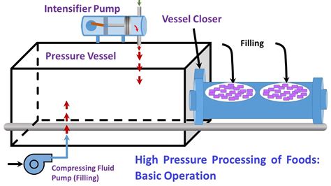 High Pressure Processing Of Foods Basic Operation Youtube