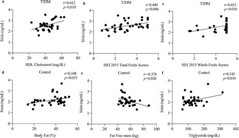 Serum Irisin Levels In Newly Diagnosed Type Ii Diabetic Patients No