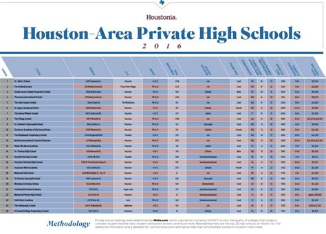 The Best Houston-Area Private High Schools in 2017 | Houstonia Magazine