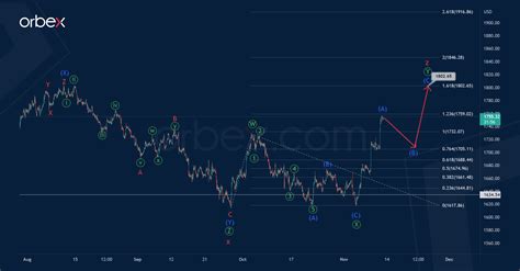 XAUUSD Cycle Triple Zigzag Tests 1800 Orbex Forex Trading Blog