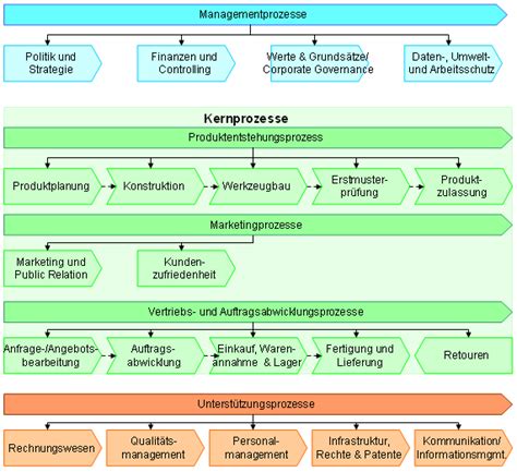 Geschäftsprozessmodellierung