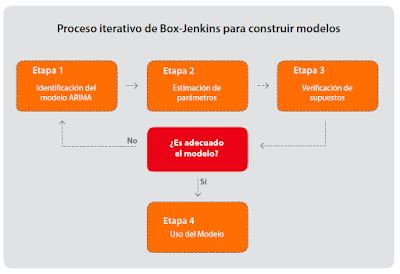 Ingenieria De Sistemas Metodo De Box Jenkins