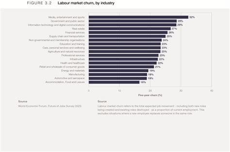 3 Jobs Outlook The Future Of Jobs Report 2023 World Economic Forum