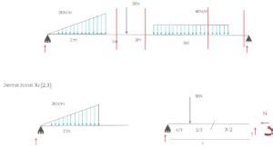 Effort Interne Diagramme Btp