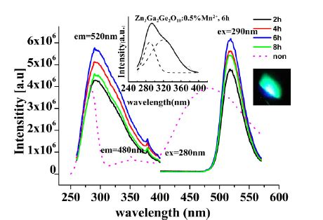 Excitation Left And Emission Right Spectra Of The Non Doped Non