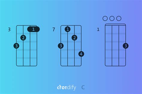 C Major Chord Explained On Piano Guitar And Ukulele Root Positions