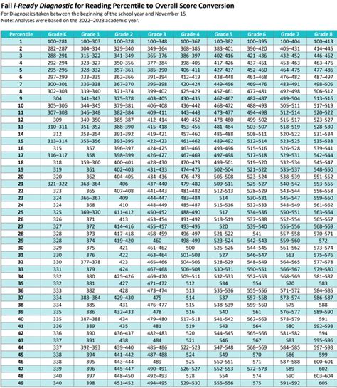 Iready Diagnostic Scores 2024 2025 Reading Grade K 8 Charttable