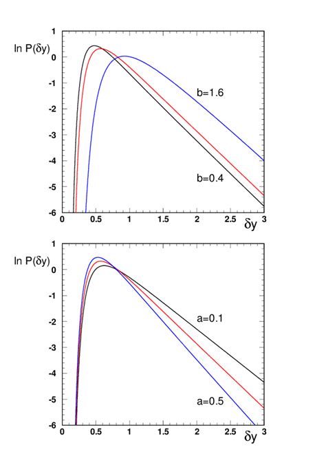 The Logarithm Of The Distribution Of The Rapidity Distance P Y