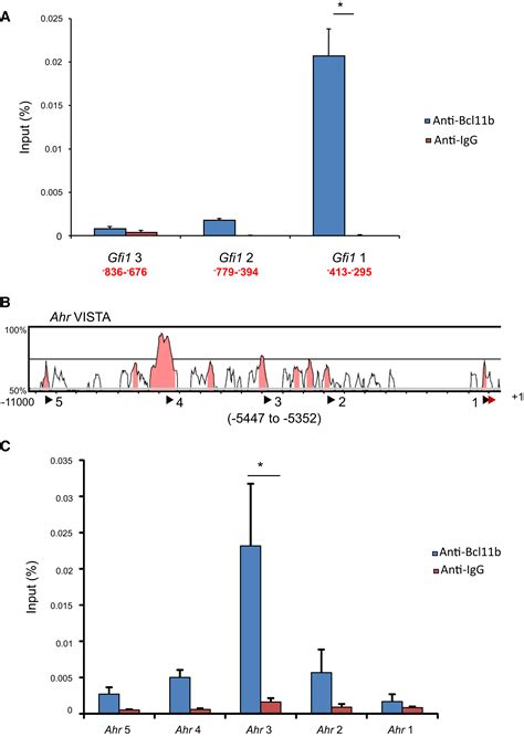 Transcription Factor Bcl11b Controls Identity And Function Of Mature