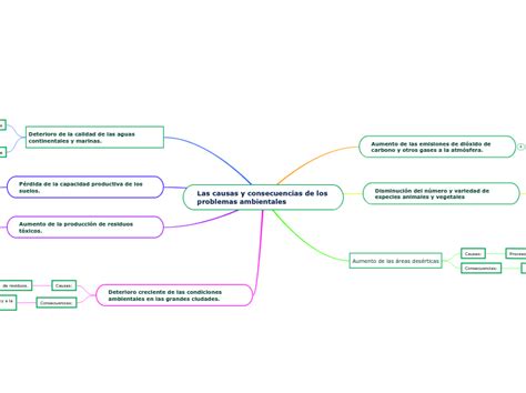 Las Causas Y Consecuencias De Los Pro Mind Map