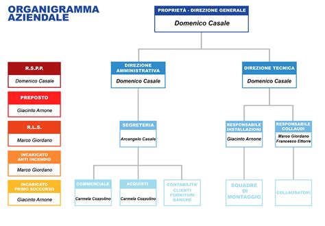 Organigramma Casaleinstallazioni