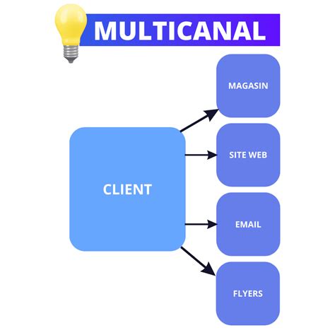 Strat Gie Multicanal Cross Canal Omnicanal Pour Vos Campagnes