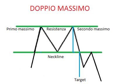 Doppio Massimo E Doppio Minimo Come Sfruttare I Segnali Di Inversione