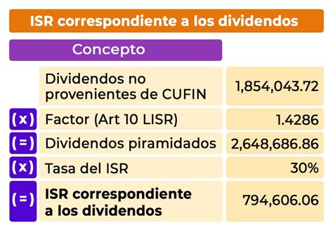 Isr Sobre Dividendos Contadigital