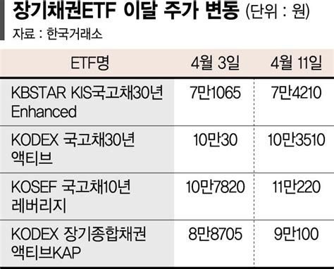 금리 고점 보인다 장기채etf 사들이는 개미들 네이트 뉴스