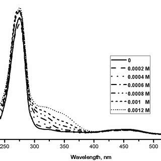 Absorption Spectra Of Ru Dtbpy Complex With Incremental Addition