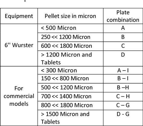 Pdf Wurster Technology Process Variables Involved And Scale Up