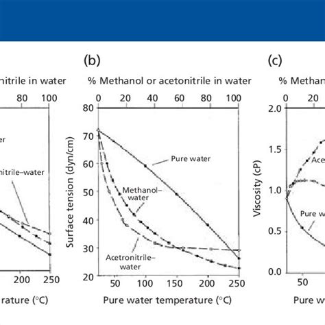 Chromatograms Showing The Separation Of Barbiturates On A A C