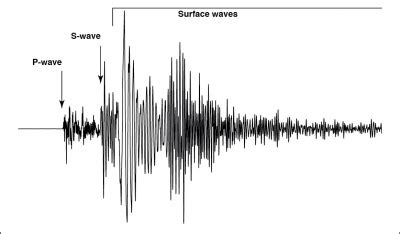 Earthquake Seismograph Scale