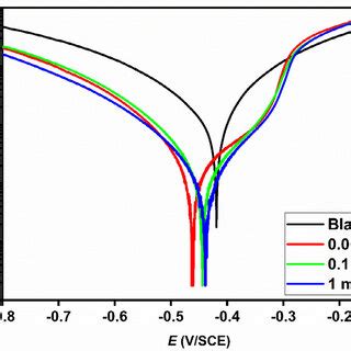 Potentiodynamic Polarization Curves For Carbon Steel In Mol L Hcl