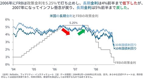 2023年の米金融政策の図解とわからなさ マーケットを語らず 投資信託のフィデリティ投信