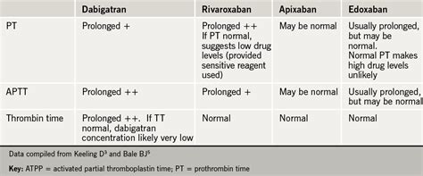 Revised Anticoagulation Module 4 Clinical Aspects Of Anticoagulation