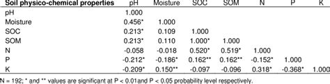Correlation coefficients among various soil physico-chemical properties ... 