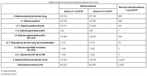 Datoria externă a României a ajuns în ianuarie 2019 la un sold total de