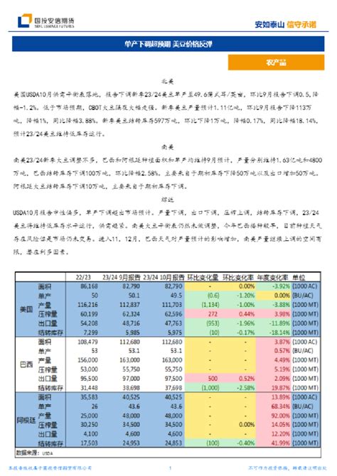 农产品：单产下调超预期 美豆价格反弹