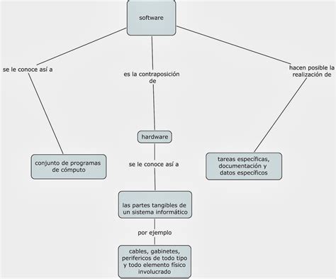 Las Tics De Enfermeria Mapa Conceptual Sofdware