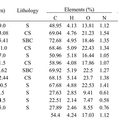 Elemental and carbon isotope composition of kerogen from the Lower ... 