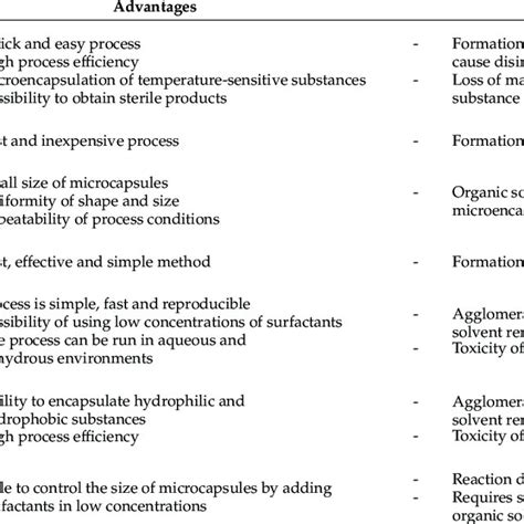 Advantages And Disadvantages Of Selected Encapsulation Methods 2550