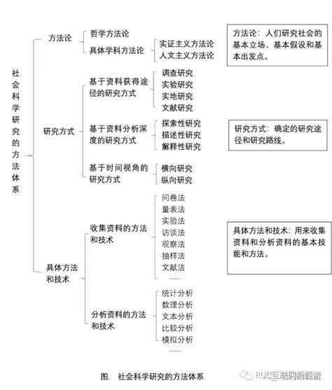 社会科学研究方法体系步骤与分类 知乎