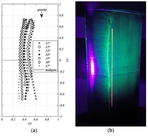 Fluids Free Full Text Aerodynamic Study Of A Naca Rectangular