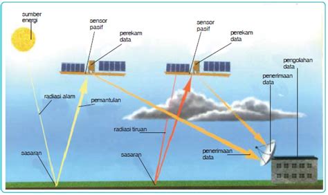 Gambar Komponen Penginderaan Jauh Dan Penjelasannya