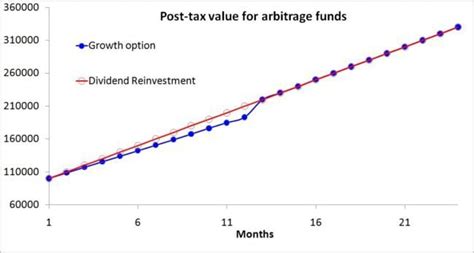 Growth vs. Dividend Reinvestment Mutual Funds: Which Should I choose?