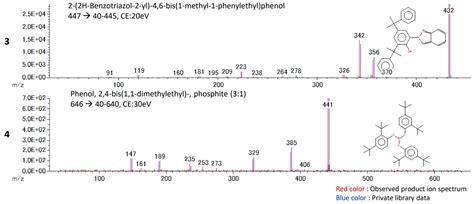 Rapid Analysis Of Benzotriazole UV Absorber And Phosphorus Antioxidants