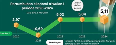 Infografis Trend Pertumbuhan Ekonomi Triwulan I 2024